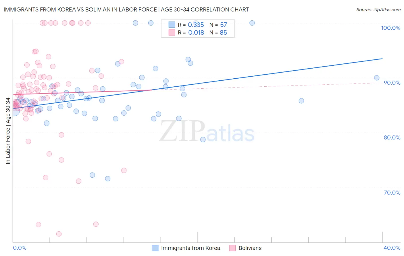 Immigrants from Korea vs Bolivian In Labor Force | Age 30-34