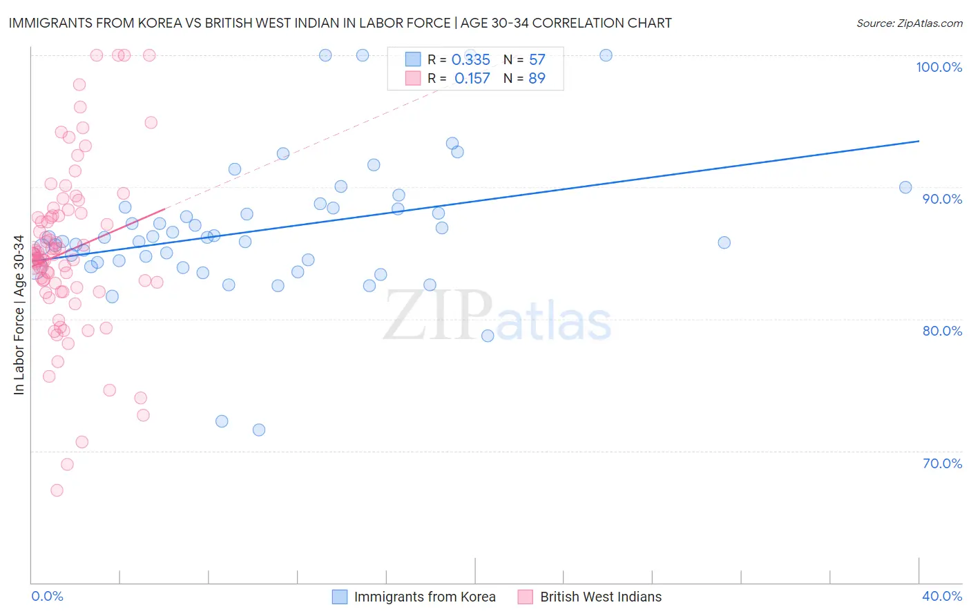 Immigrants from Korea vs British West Indian In Labor Force | Age 30-34