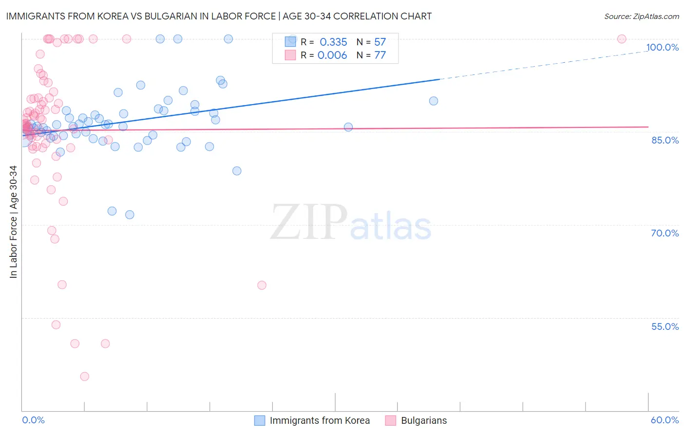 Immigrants from Korea vs Bulgarian In Labor Force | Age 30-34