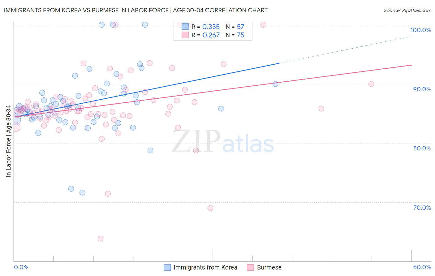 Immigrants from Korea vs Burmese In Labor Force | Age 30-34
