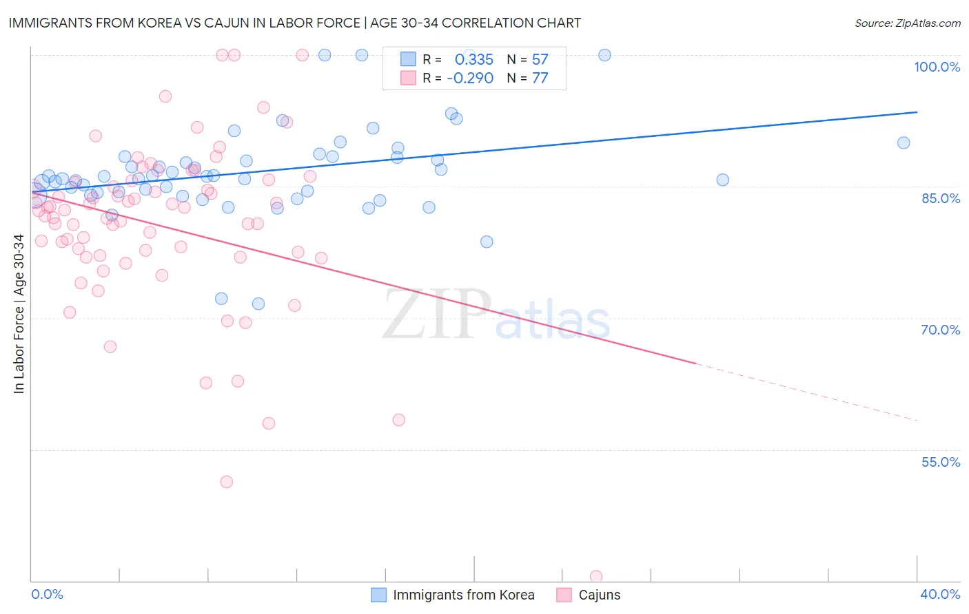 Immigrants from Korea vs Cajun In Labor Force | Age 30-34