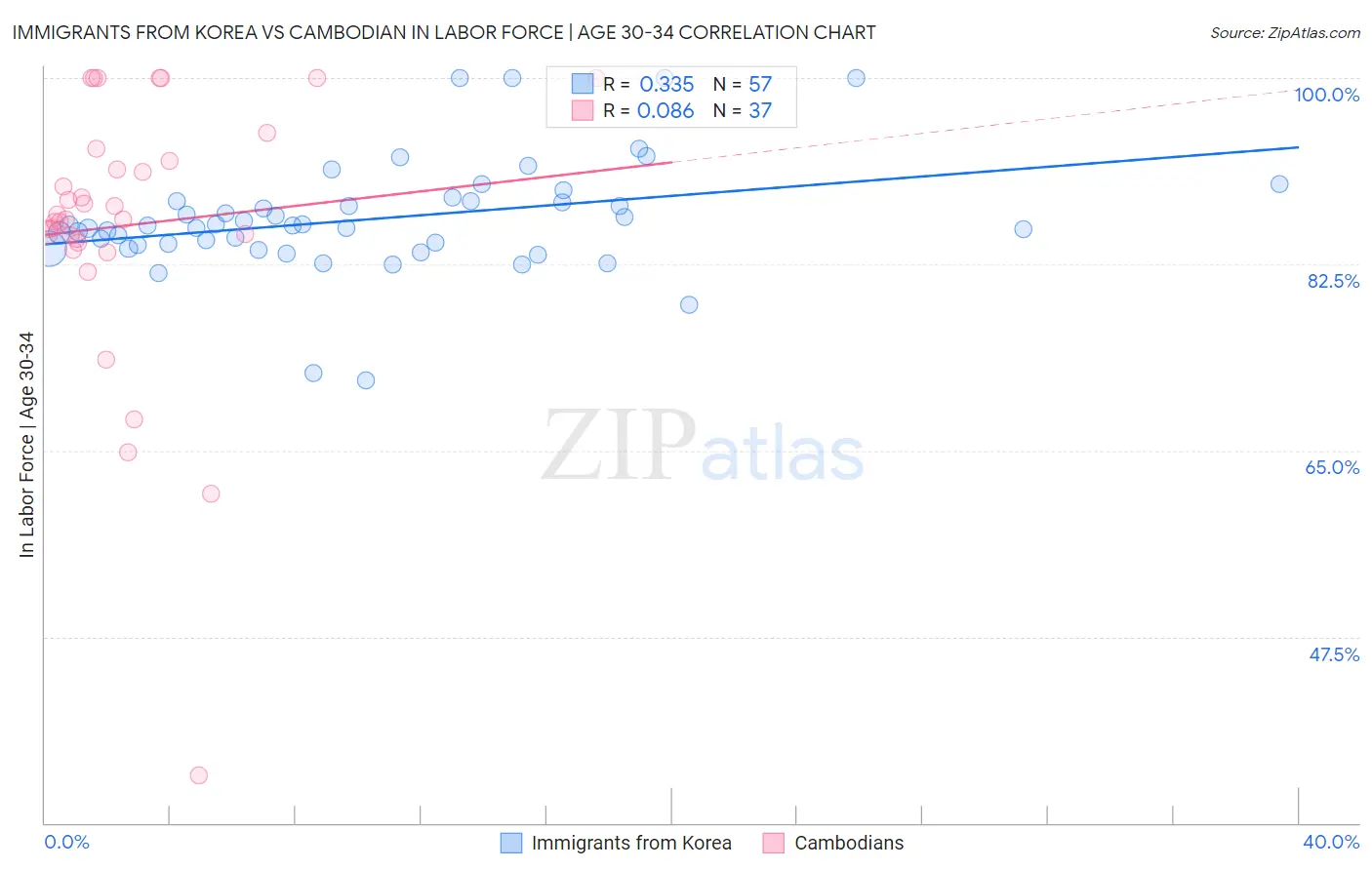 Immigrants from Korea vs Cambodian In Labor Force | Age 30-34