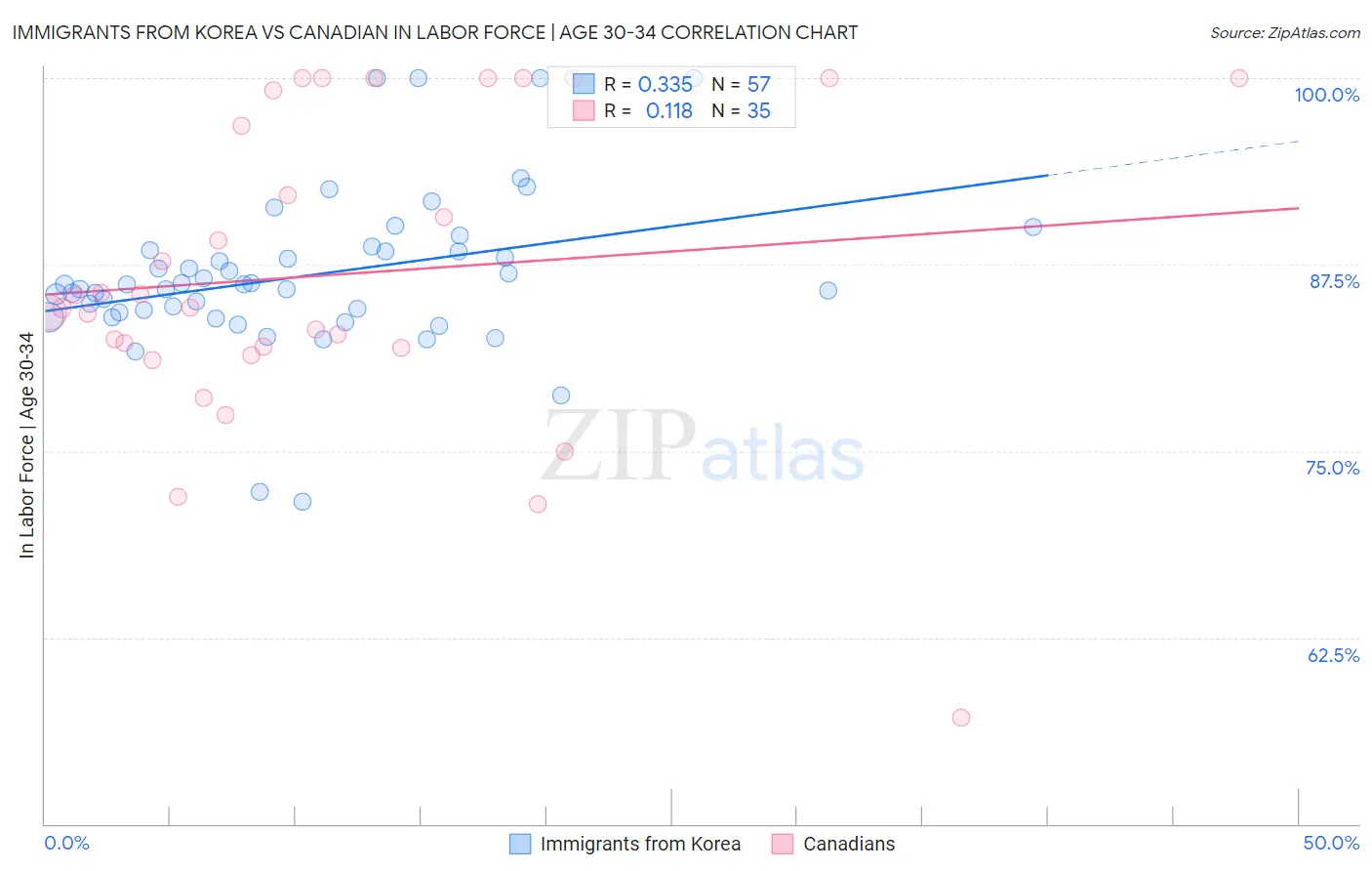 Immigrants from Korea vs Canadian In Labor Force | Age 30-34