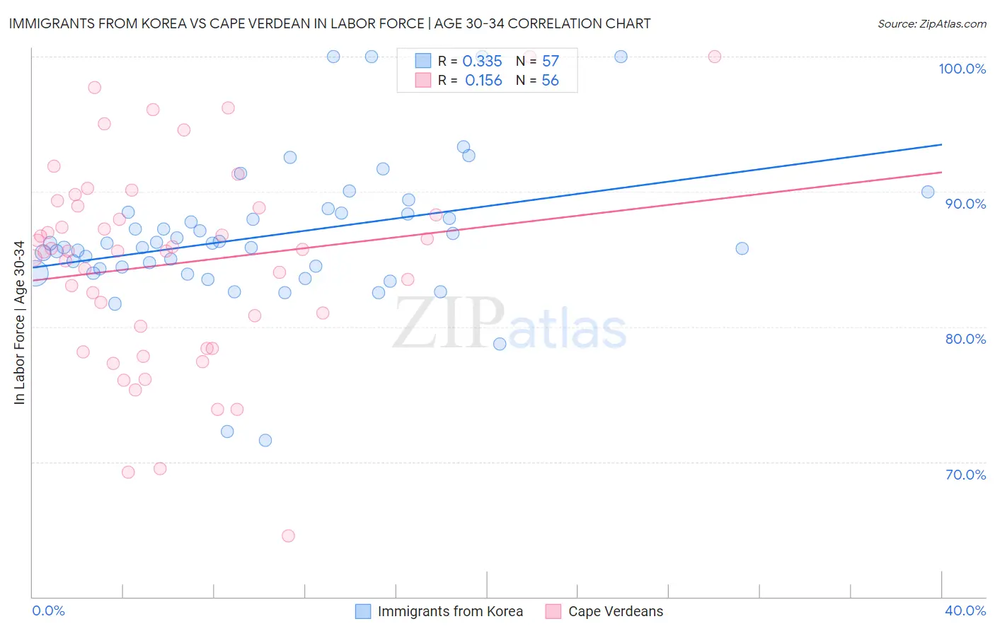 Immigrants from Korea vs Cape Verdean In Labor Force | Age 30-34