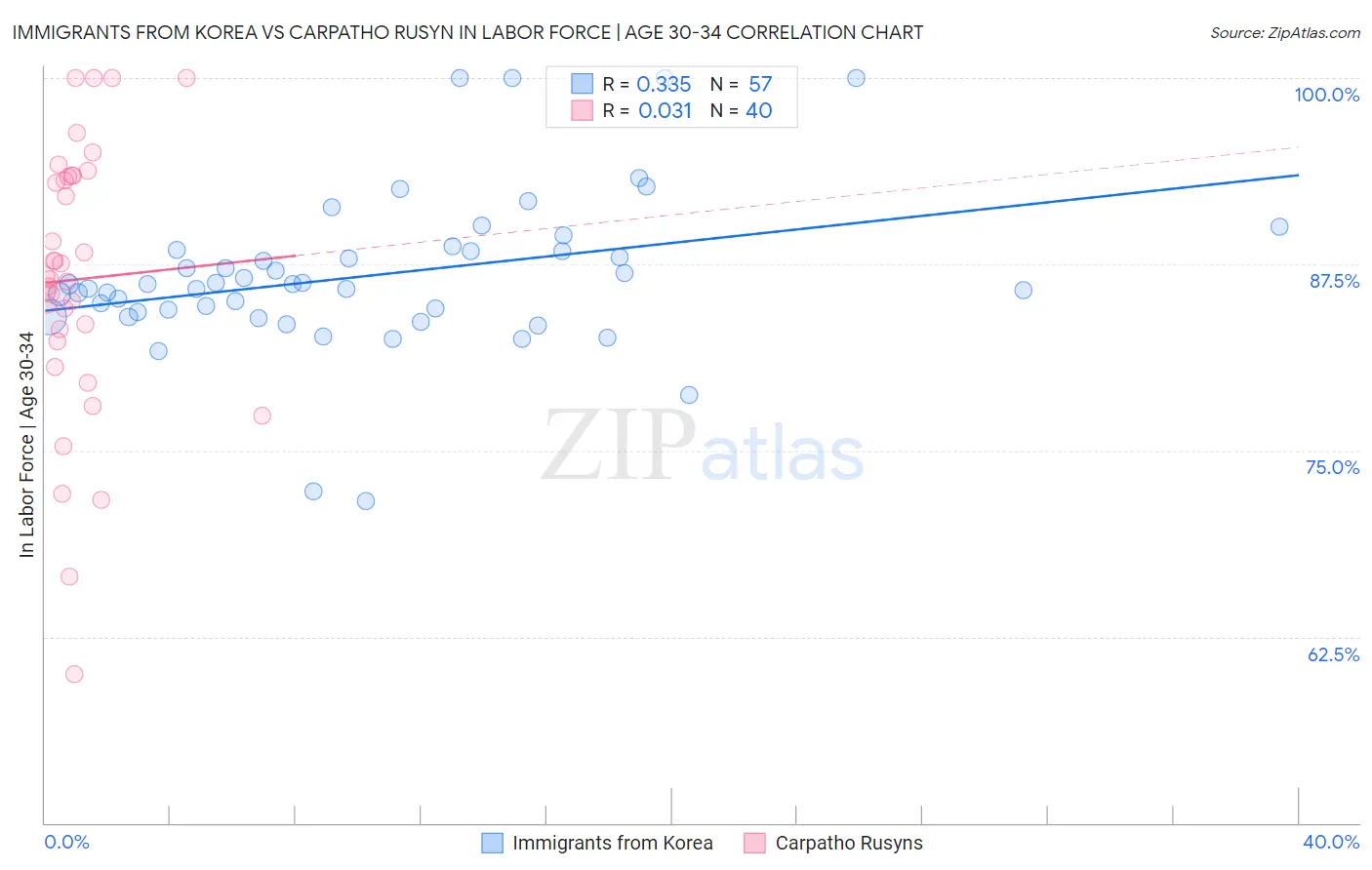 Immigrants from Korea vs Carpatho Rusyn In Labor Force | Age 30-34