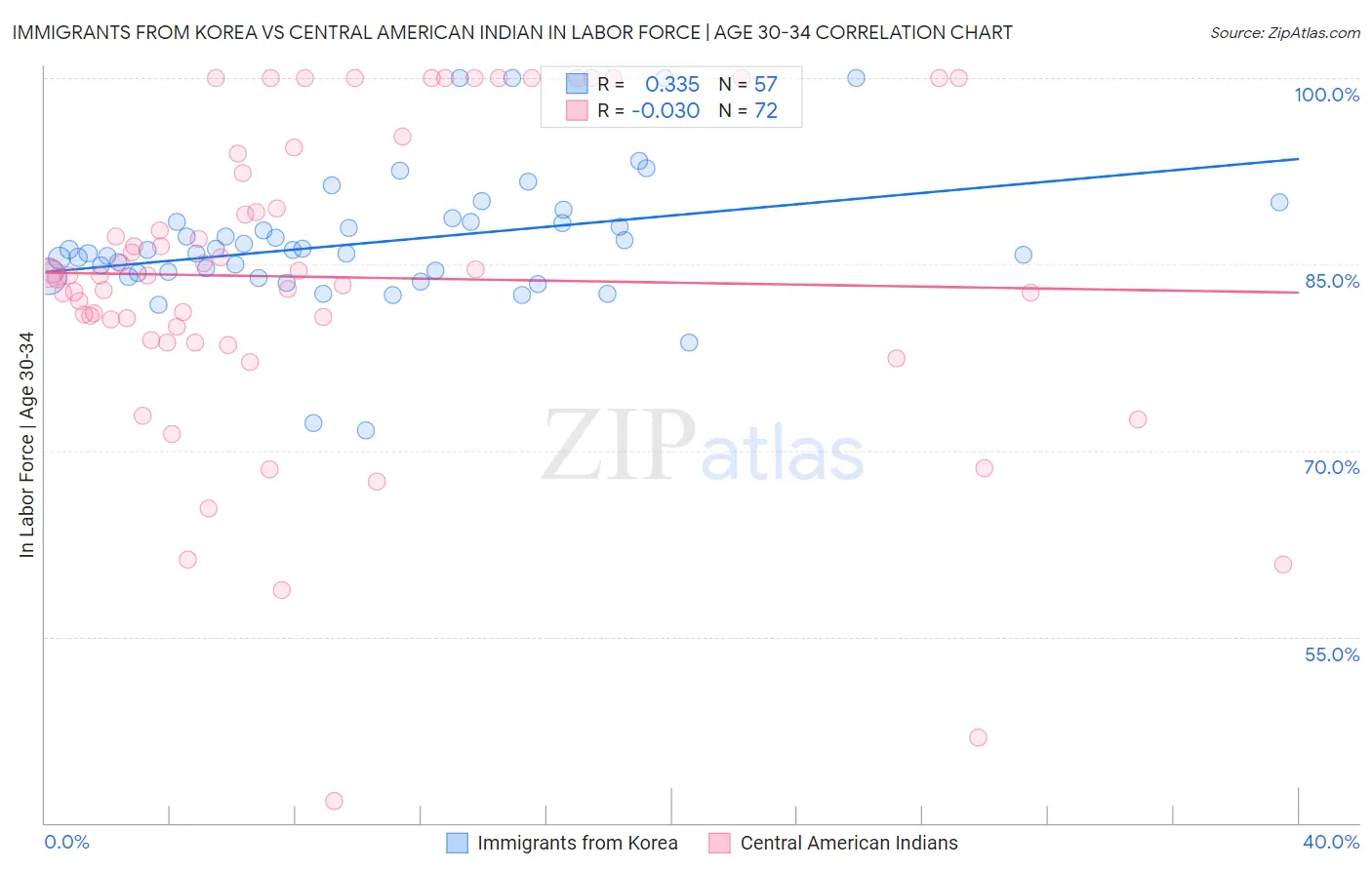 Immigrants from Korea vs Central American Indian In Labor Force | Age 30-34