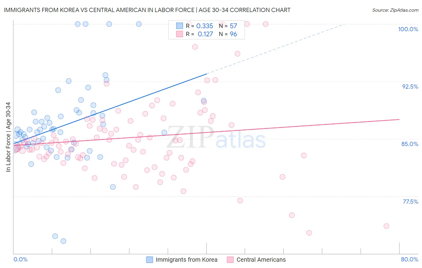 Immigrants from Korea vs Central American In Labor Force | Age 30-34