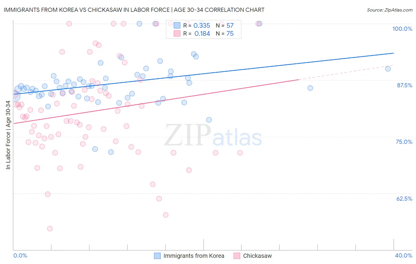 Immigrants from Korea vs Chickasaw In Labor Force | Age 30-34