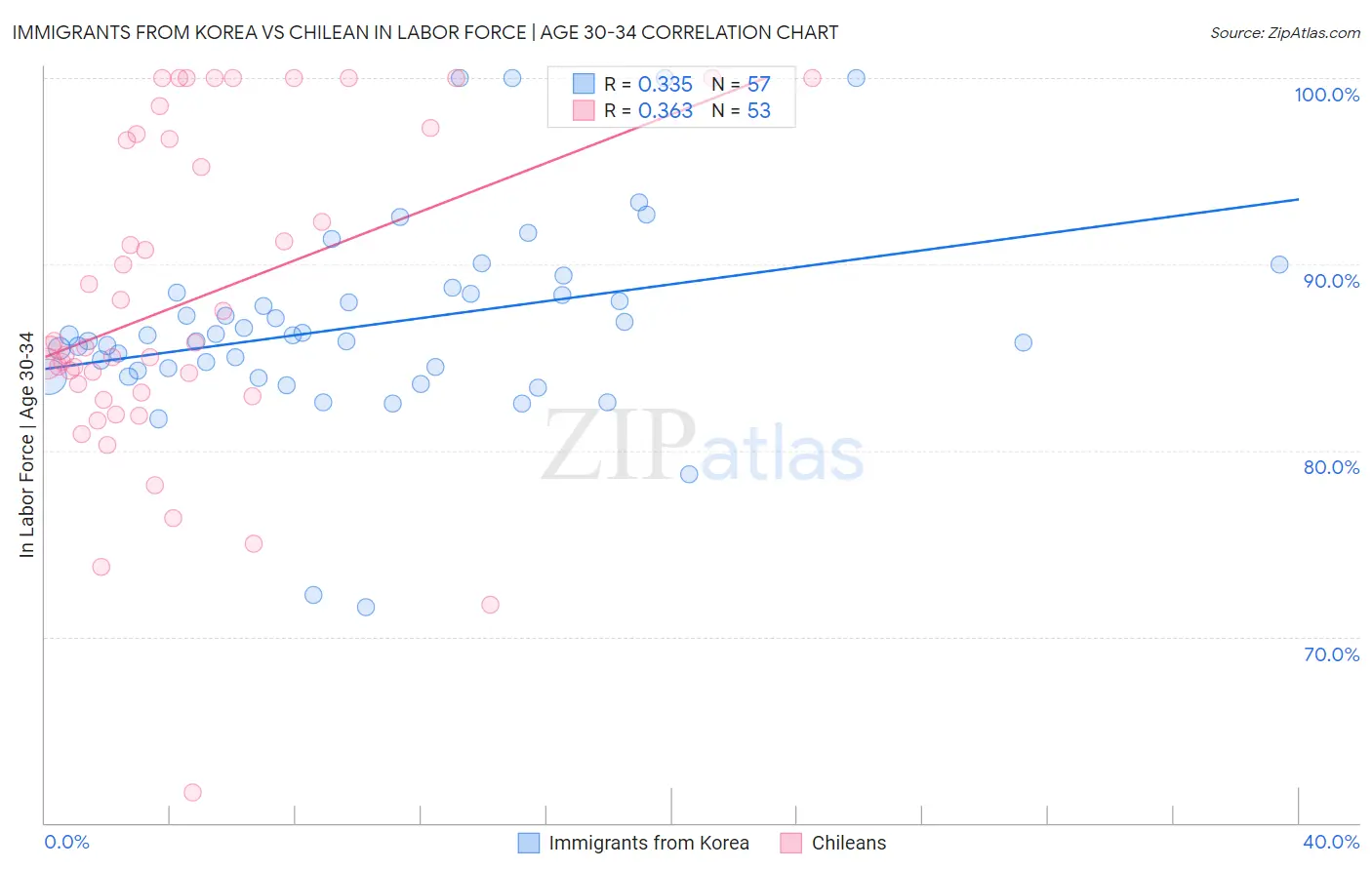 Immigrants from Korea vs Chilean In Labor Force | Age 30-34