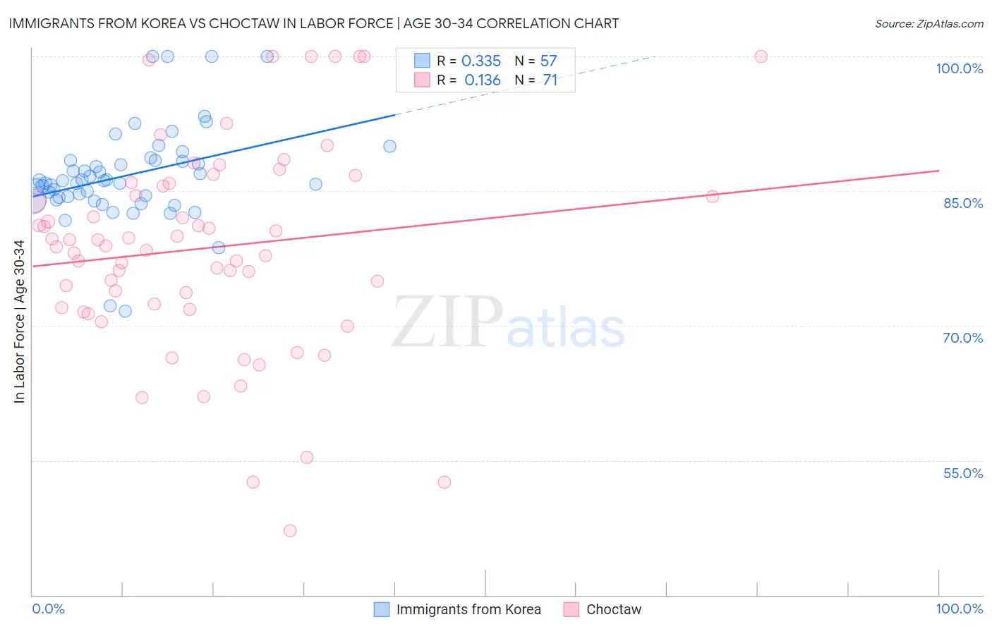 Immigrants from Korea vs Choctaw In Labor Force | Age 30-34