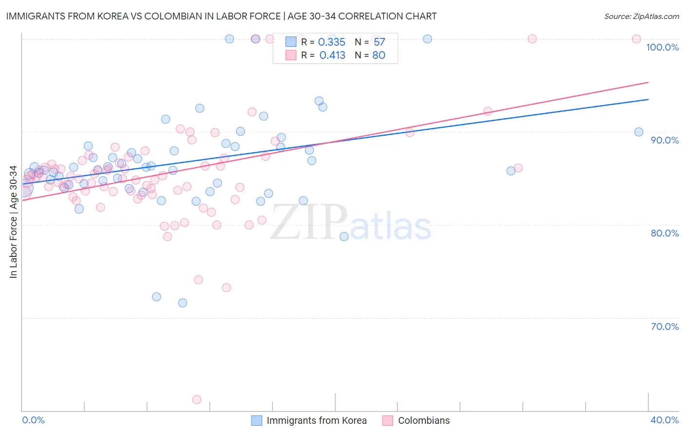 Immigrants from Korea vs Colombian In Labor Force | Age 30-34