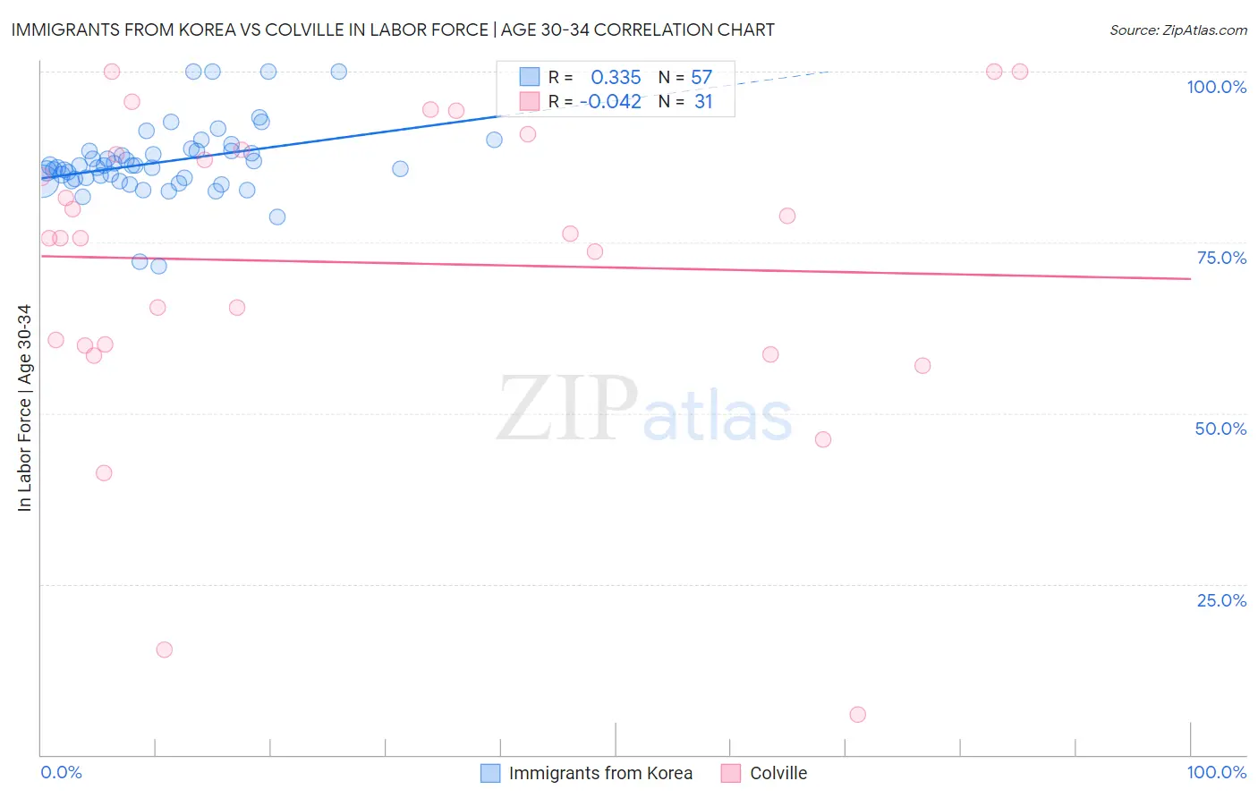 Immigrants from Korea vs Colville In Labor Force | Age 30-34