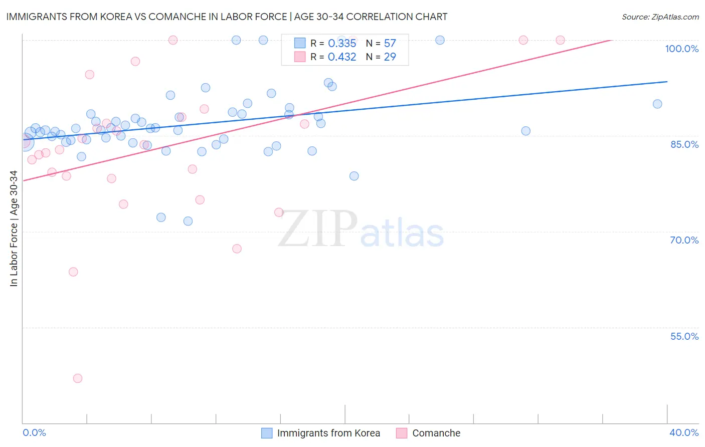 Immigrants from Korea vs Comanche In Labor Force | Age 30-34