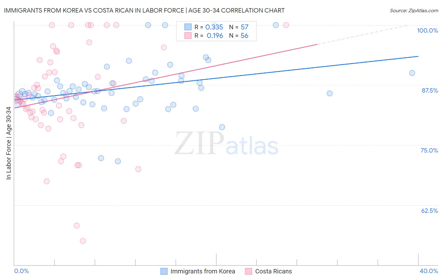 Immigrants from Korea vs Costa Rican In Labor Force | Age 30-34