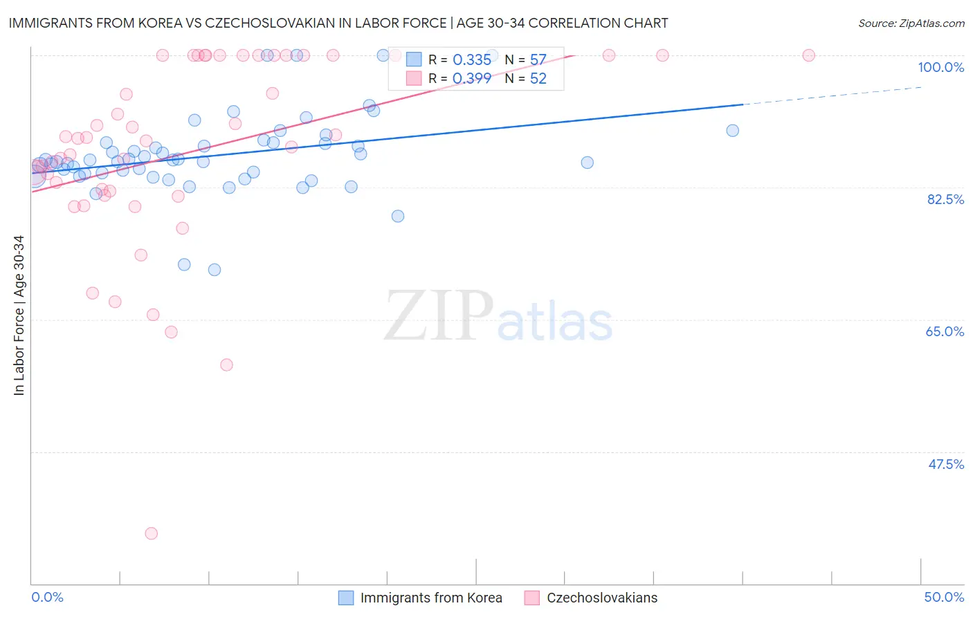 Immigrants from Korea vs Czechoslovakian In Labor Force | Age 30-34