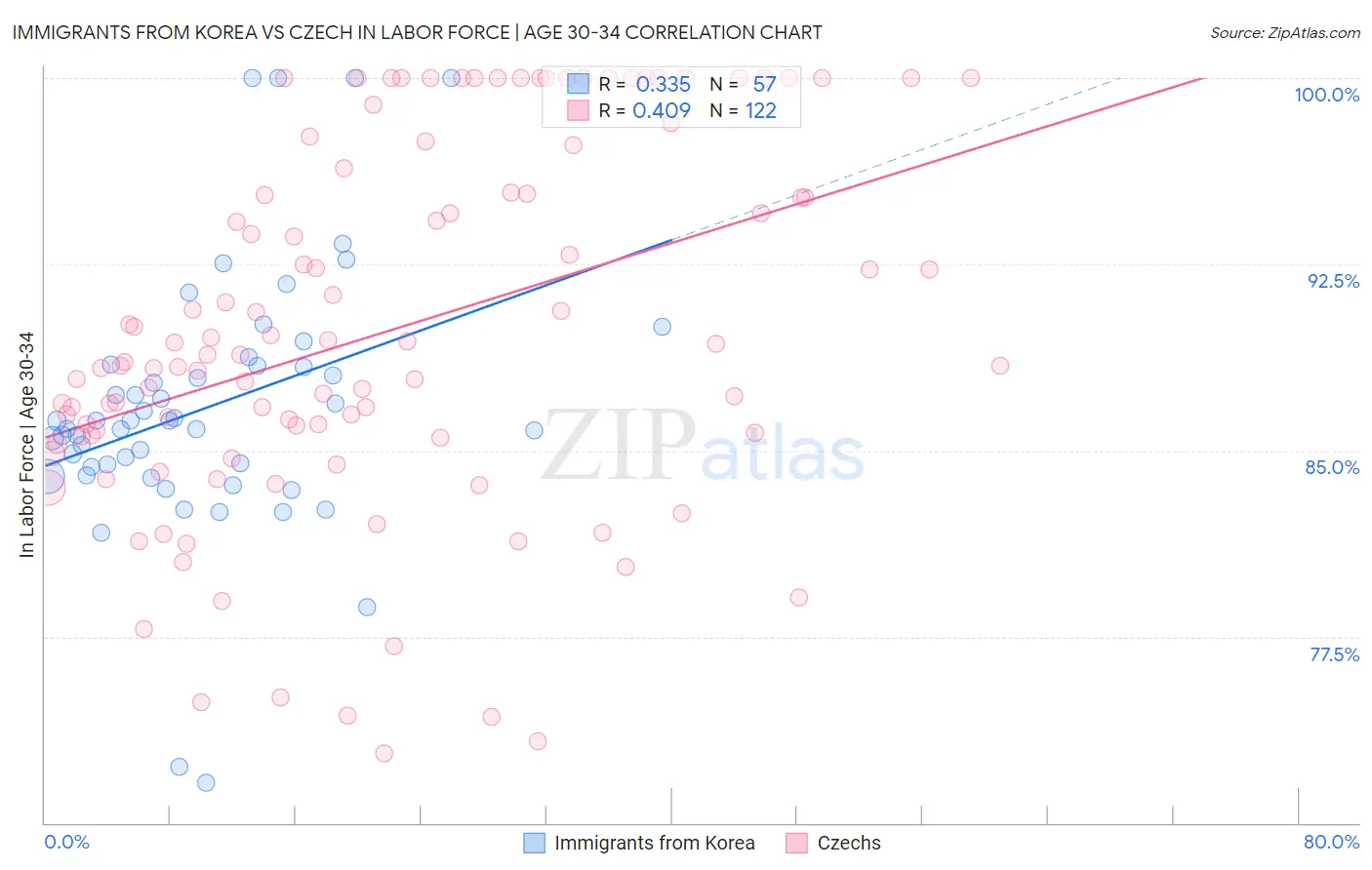 Immigrants from Korea vs Czech In Labor Force | Age 30-34