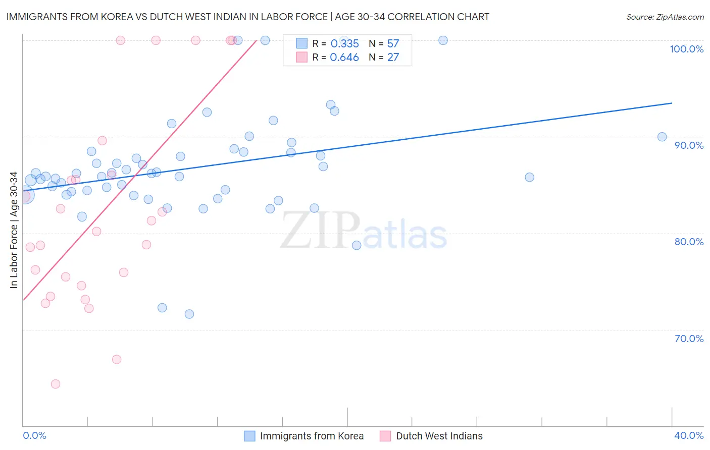 Immigrants from Korea vs Dutch West Indian In Labor Force | Age 30-34