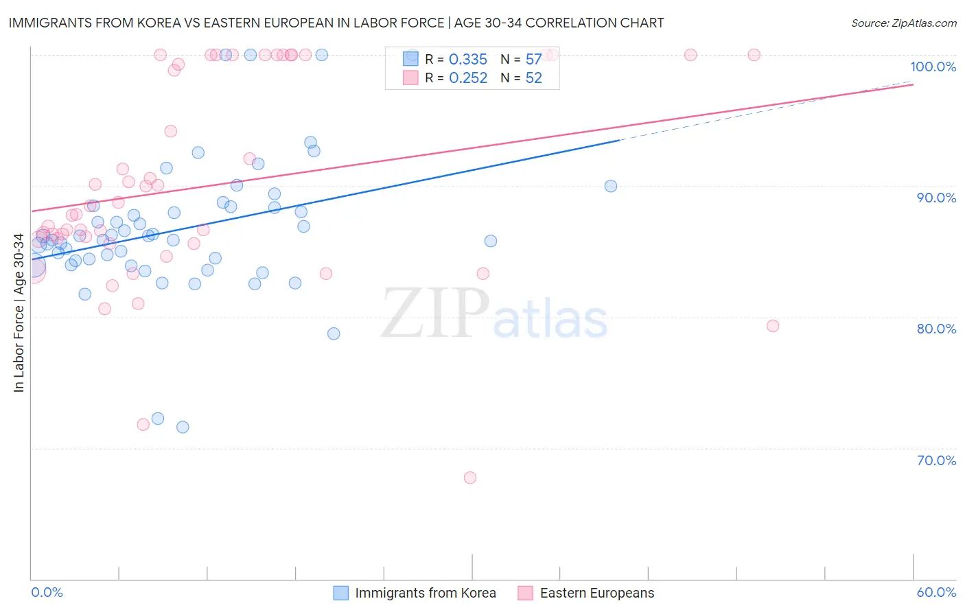 Immigrants from Korea vs Eastern European In Labor Force | Age 30-34