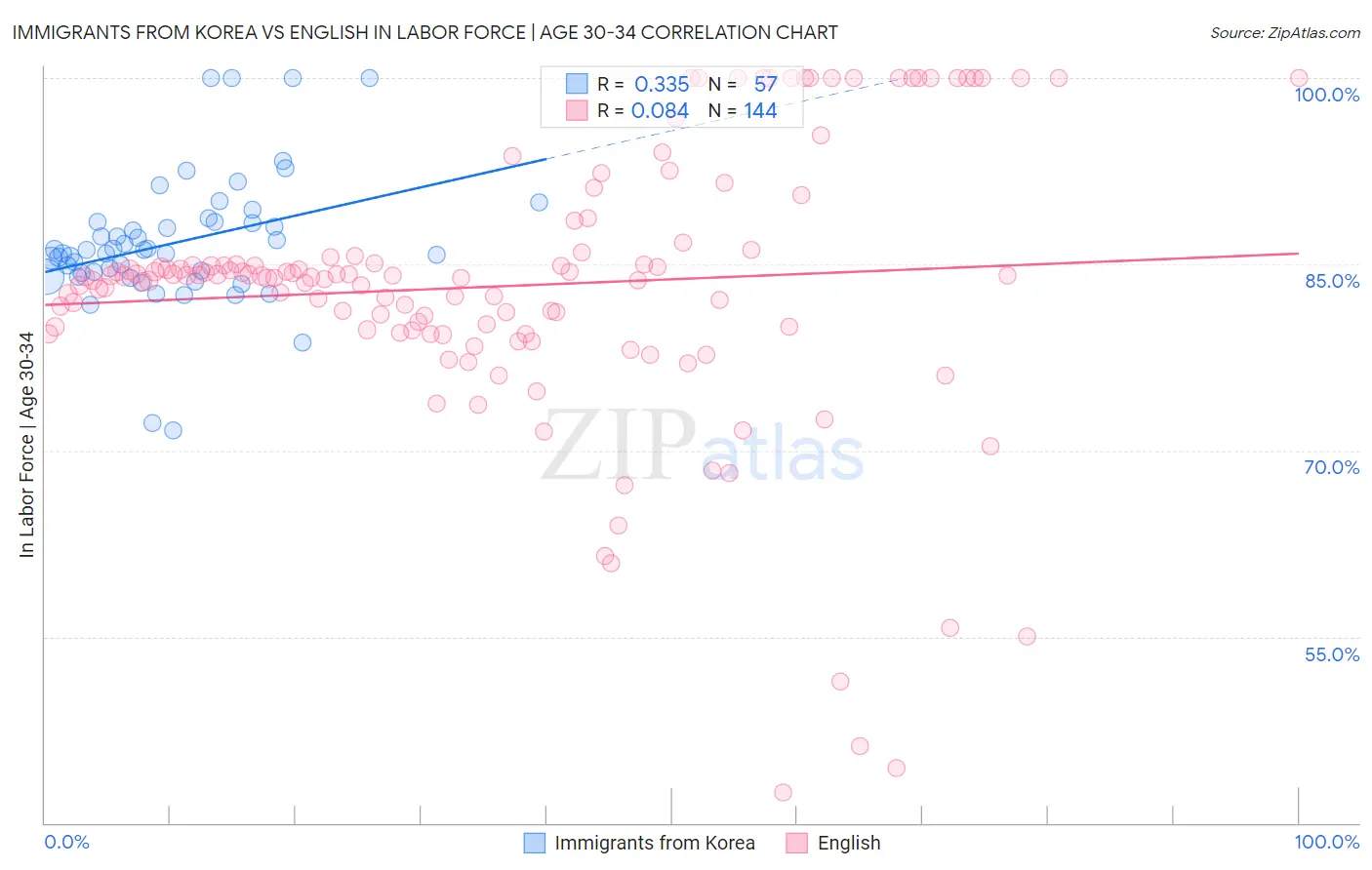 Immigrants from Korea vs English In Labor Force | Age 30-34