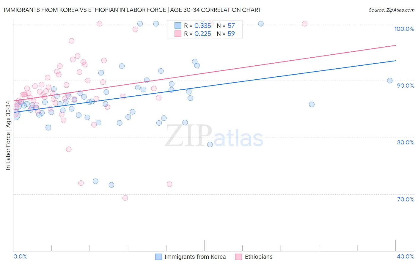 Immigrants from Korea vs Ethiopian In Labor Force | Age 30-34