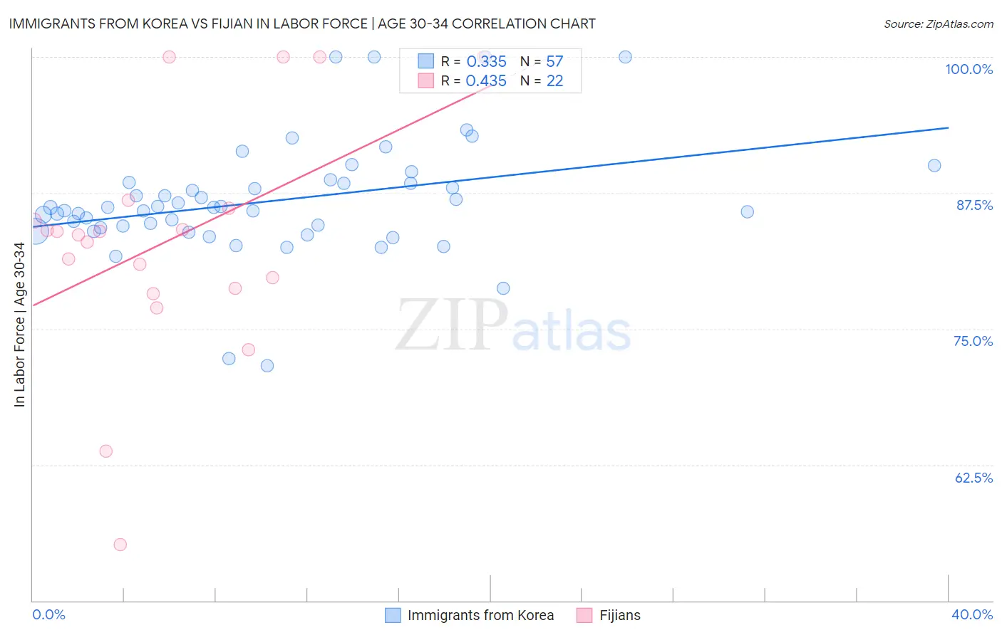 Immigrants from Korea vs Fijian In Labor Force | Age 30-34