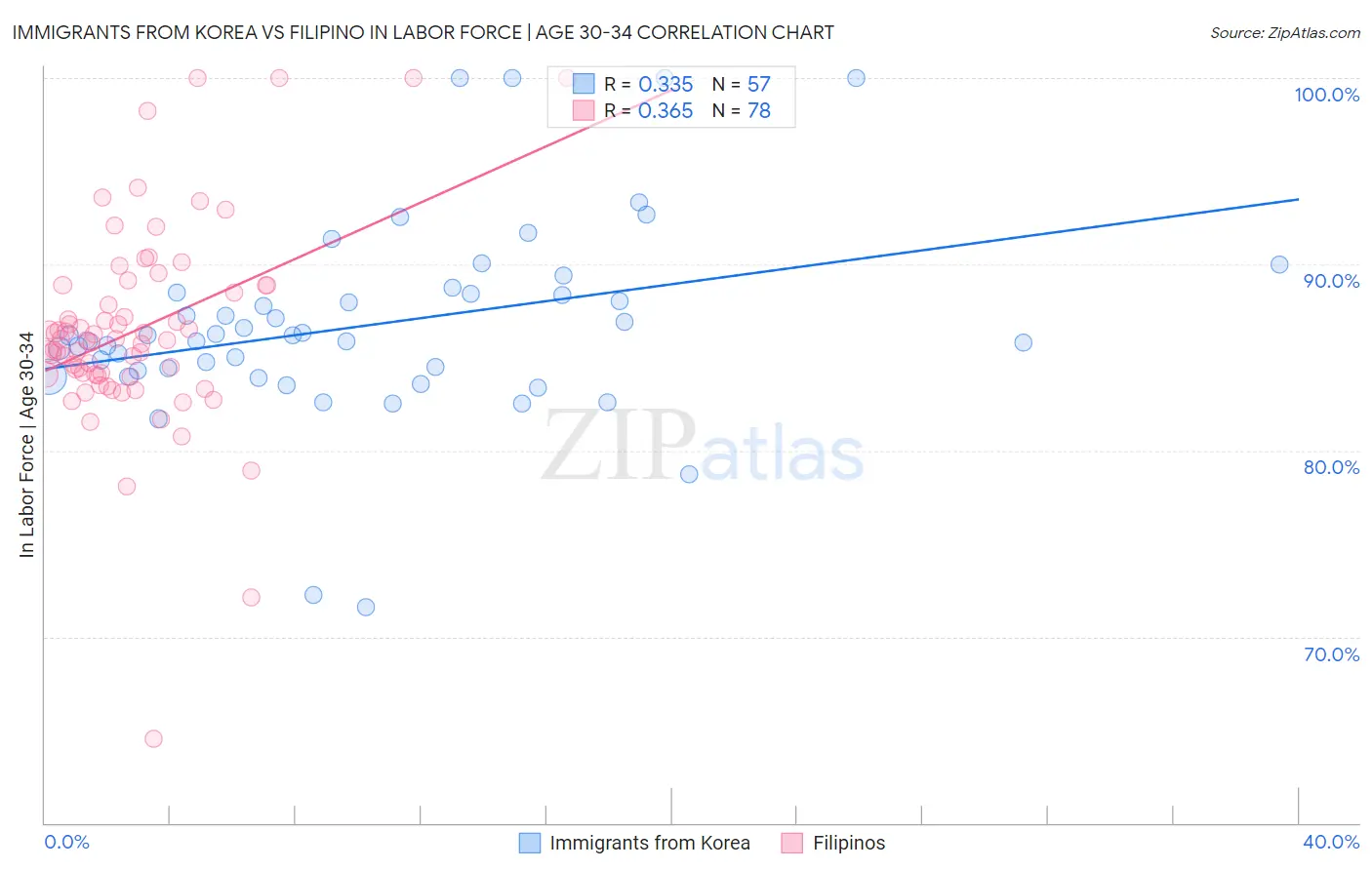 Immigrants from Korea vs Filipino In Labor Force | Age 30-34