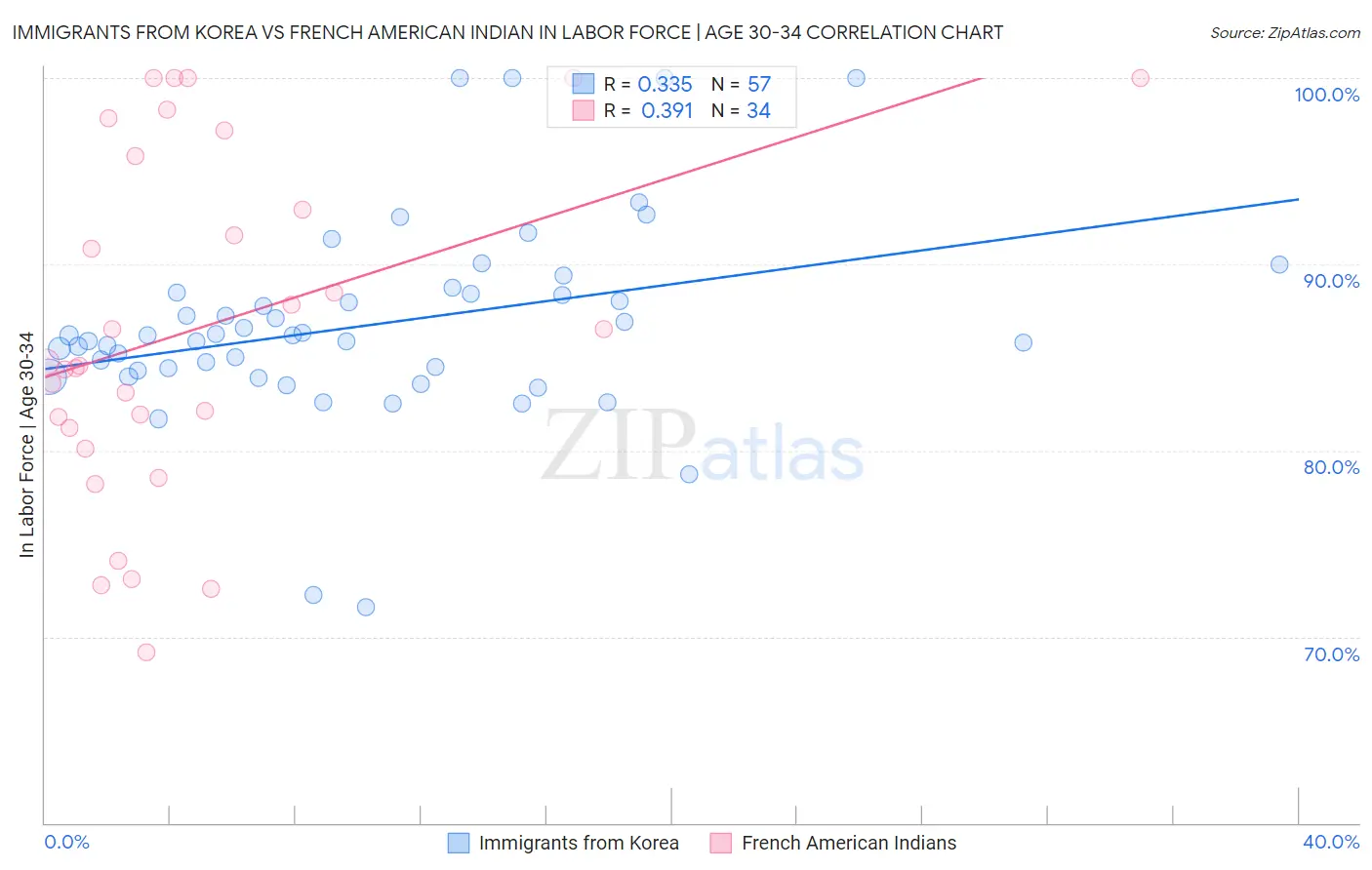 Immigrants from Korea vs French American Indian In Labor Force | Age 30-34