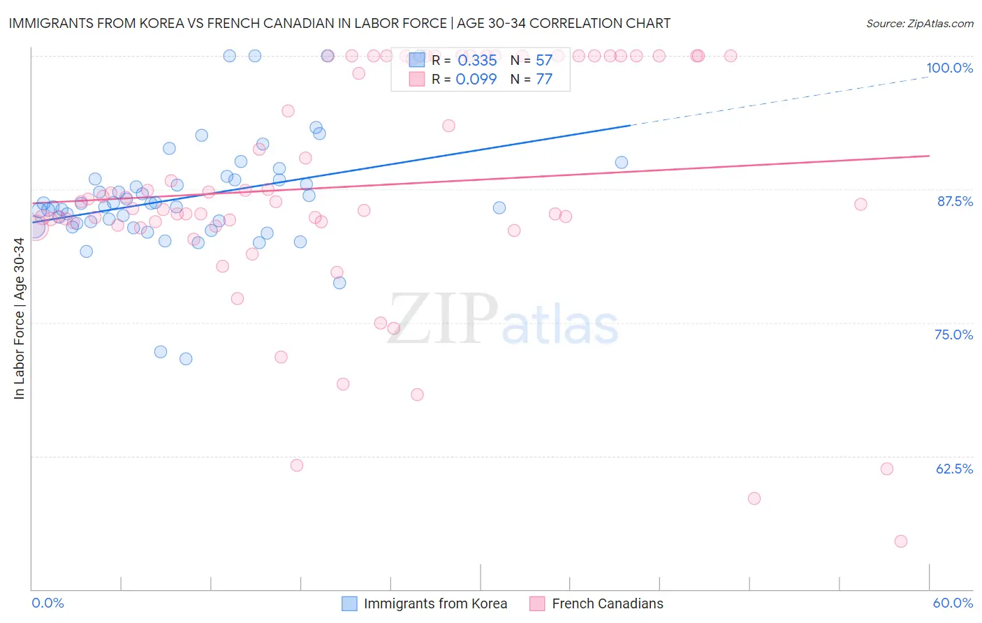 Immigrants from Korea vs French Canadian In Labor Force | Age 30-34