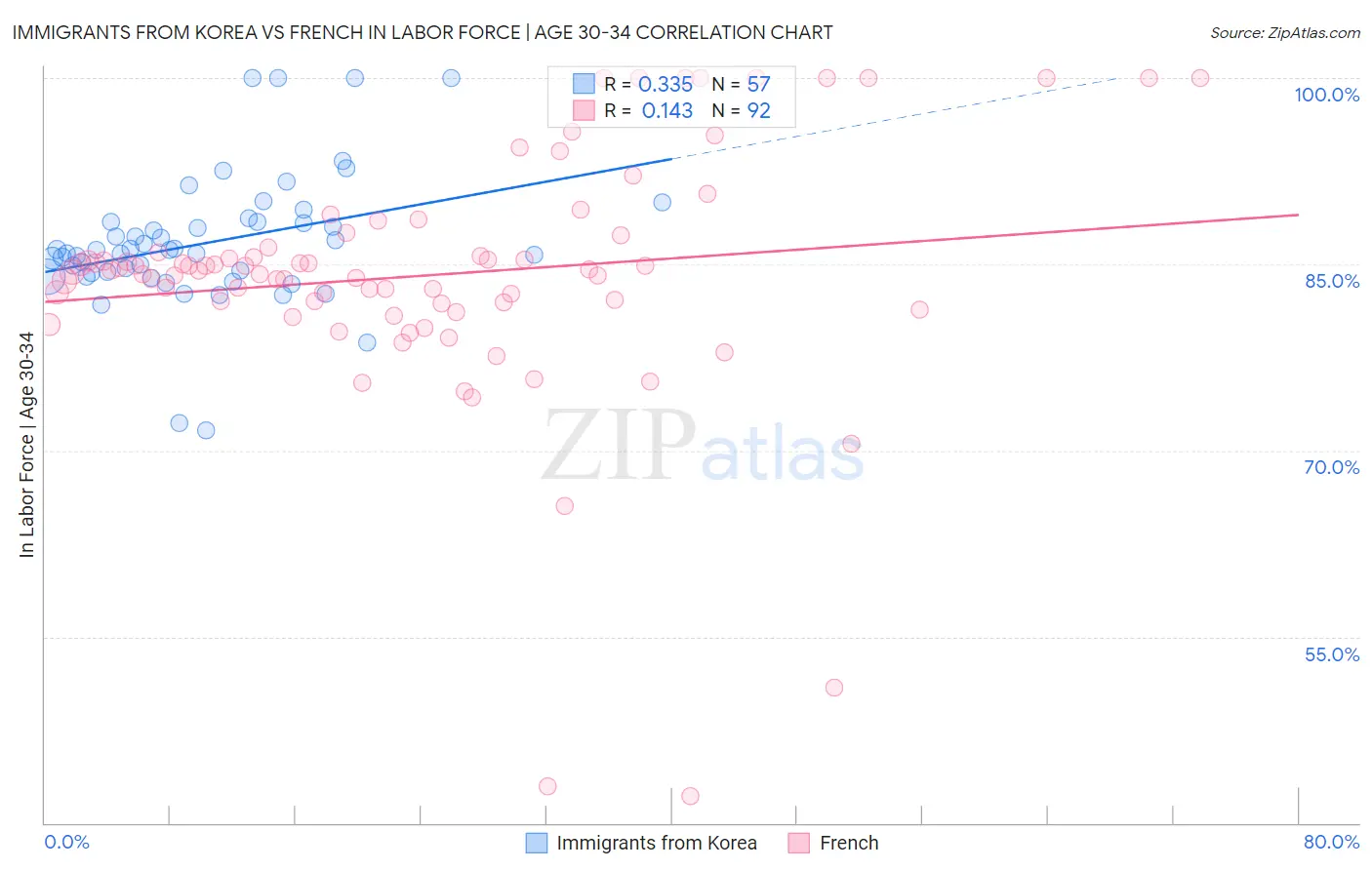 Immigrants from Korea vs French In Labor Force | Age 30-34