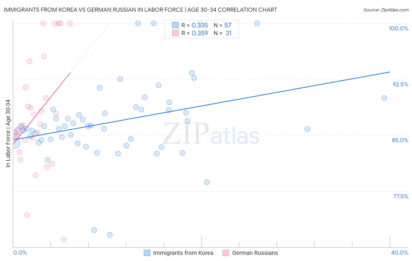 Immigrants from Korea vs German Russian In Labor Force | Age 30-34
