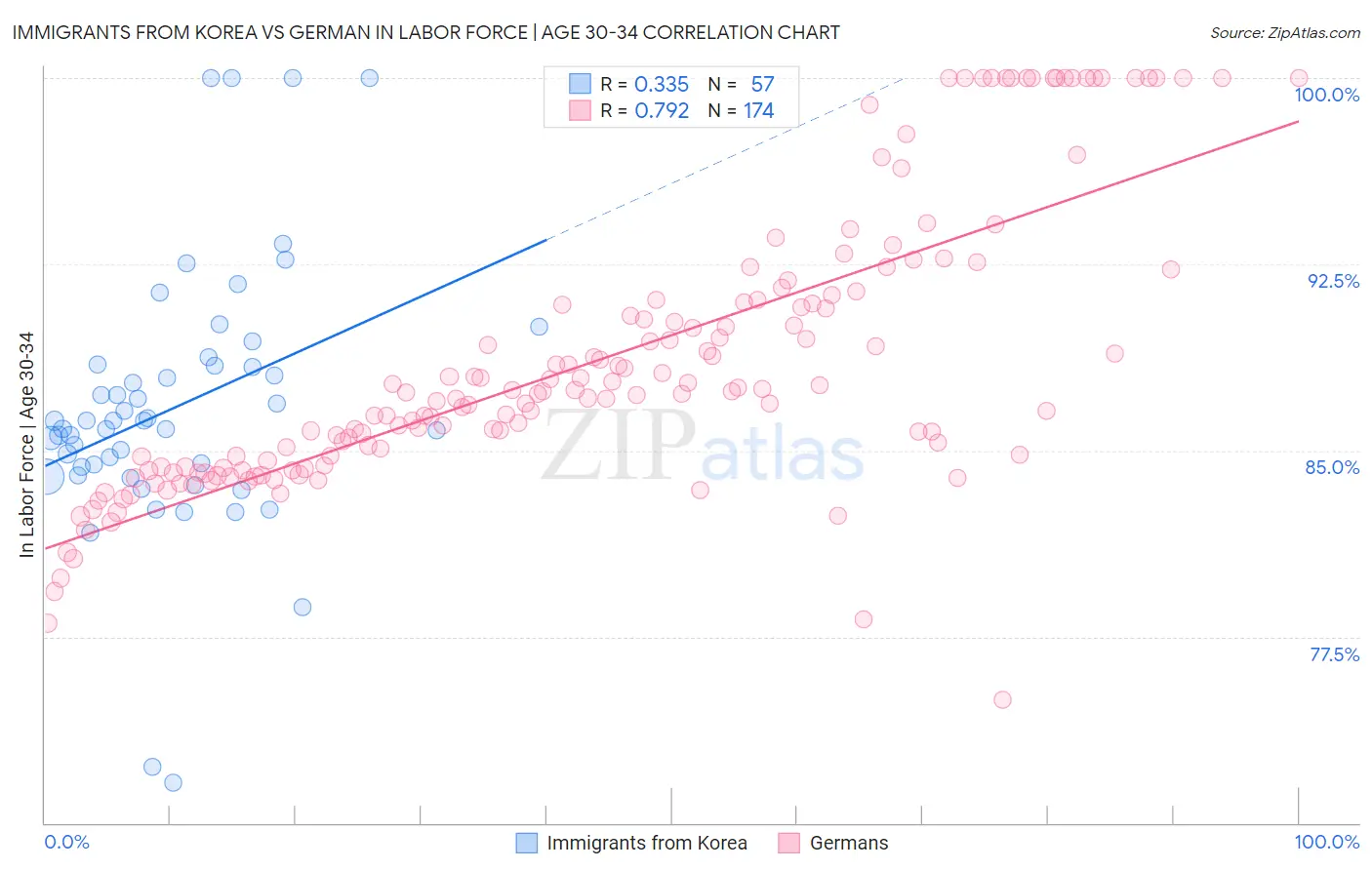 Immigrants from Korea vs German In Labor Force | Age 30-34