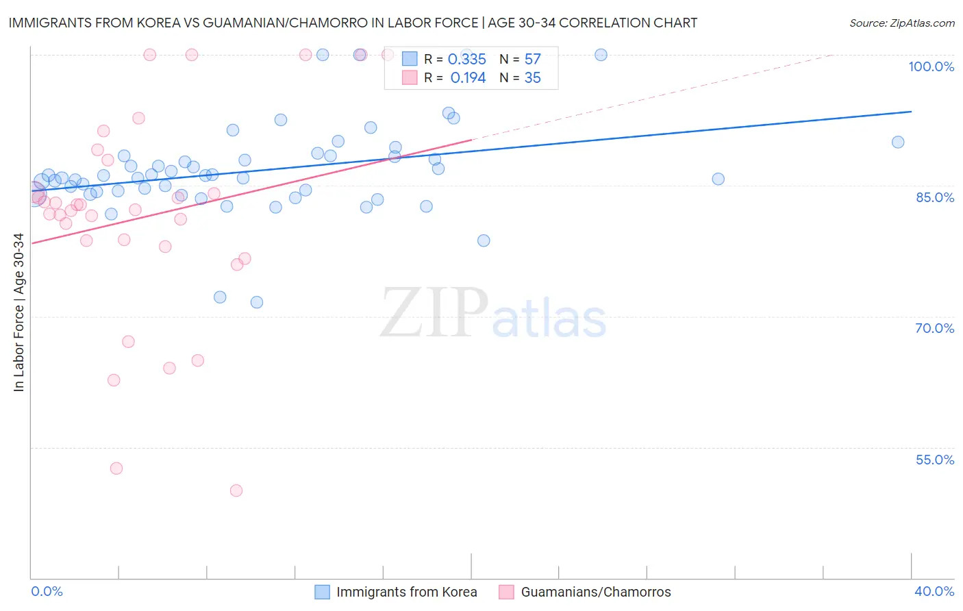 Immigrants from Korea vs Guamanian/Chamorro In Labor Force | Age 30-34