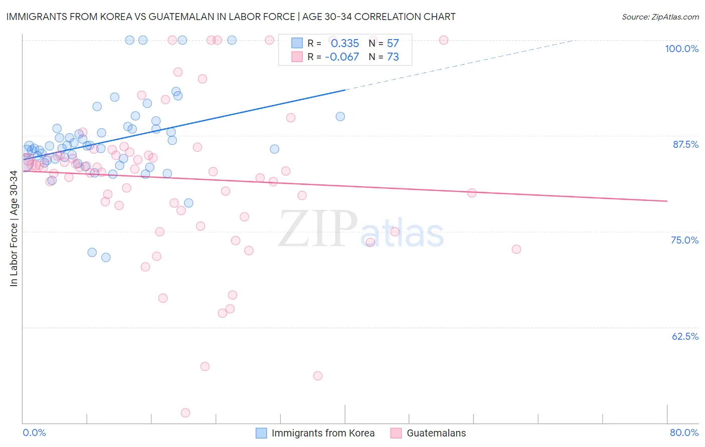 Immigrants from Korea vs Guatemalan In Labor Force | Age 30-34