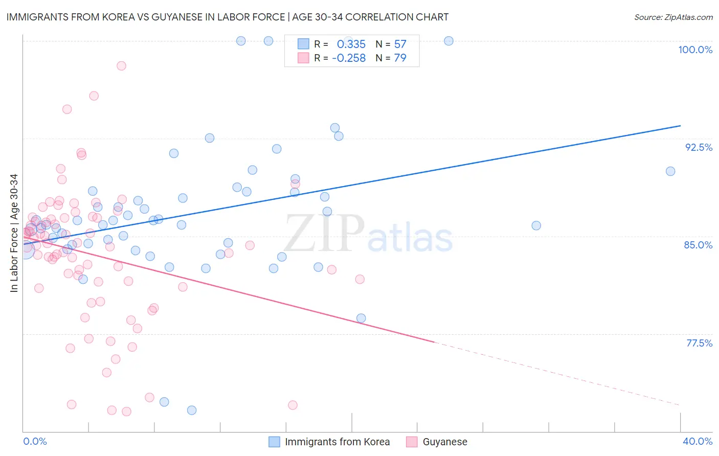 Immigrants from Korea vs Guyanese In Labor Force | Age 30-34