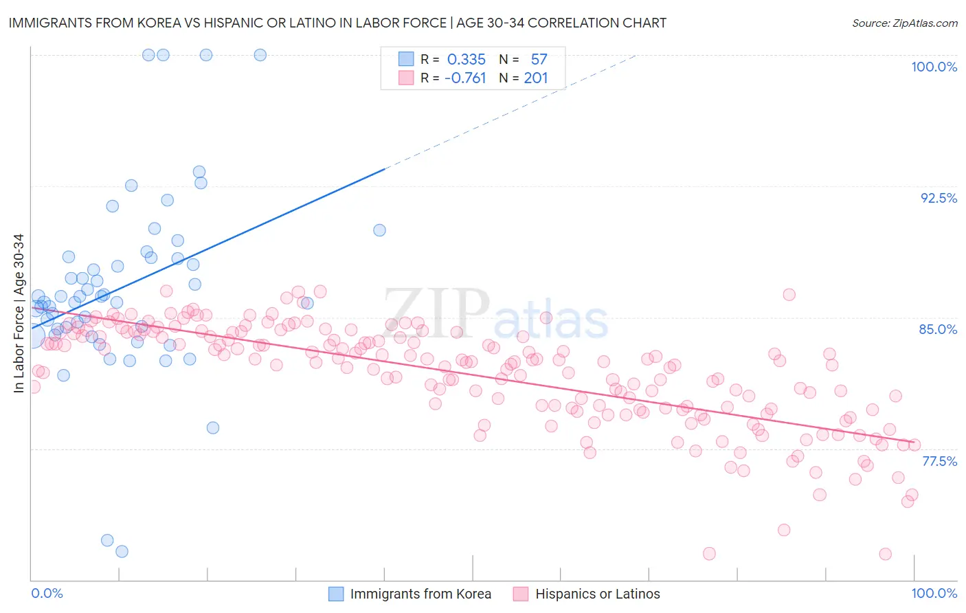 Immigrants from Korea vs Hispanic or Latino In Labor Force | Age 30-34