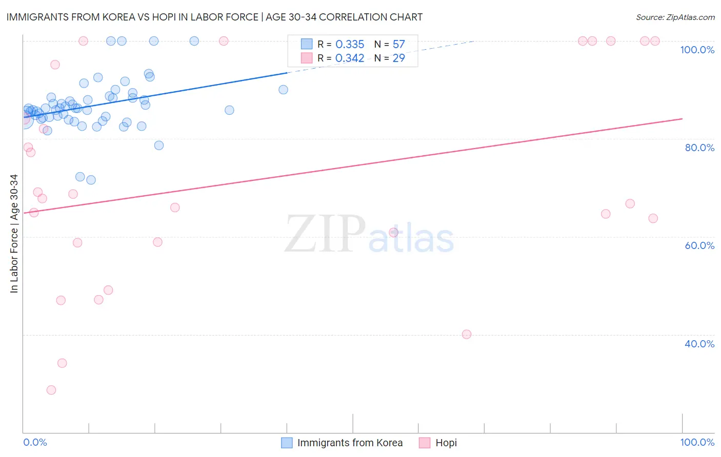 Immigrants from Korea vs Hopi In Labor Force | Age 30-34