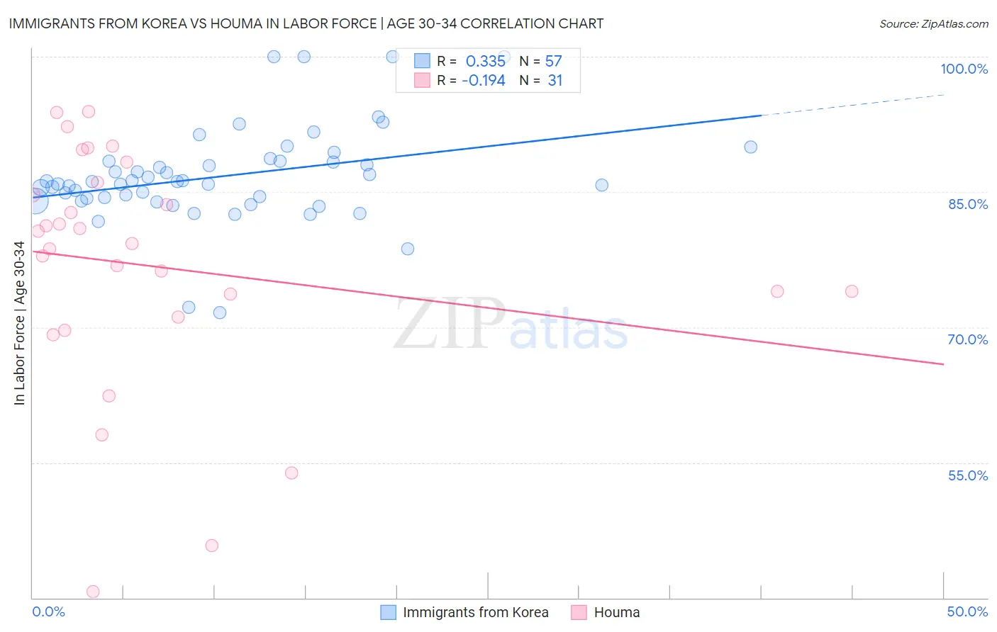 Immigrants from Korea vs Houma In Labor Force | Age 30-34