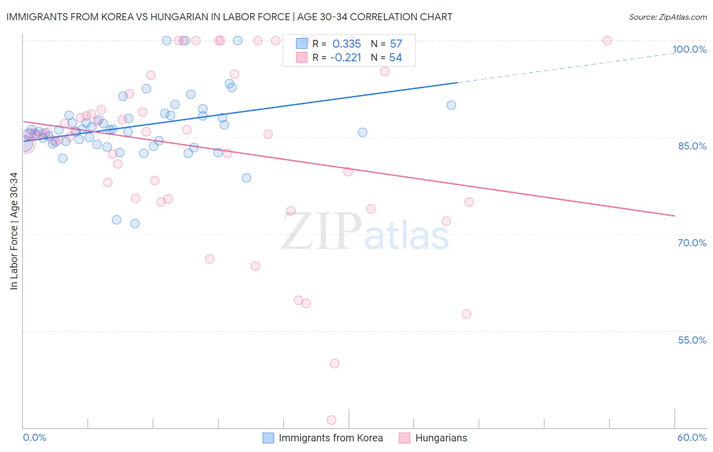 Immigrants from Korea vs Hungarian In Labor Force | Age 30-34