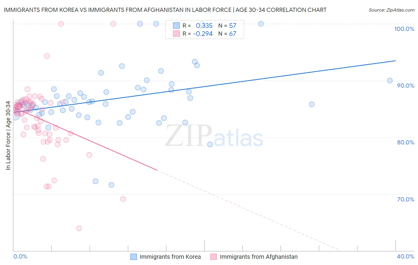 Immigrants from Korea vs Immigrants from Afghanistan In Labor Force | Age 30-34