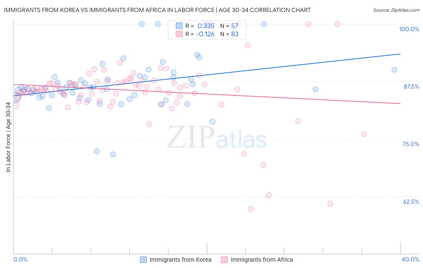 Immigrants from Korea vs Immigrants from Africa In Labor Force | Age 30-34