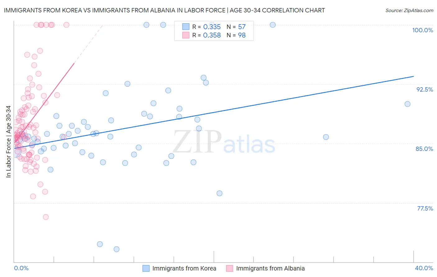 Immigrants from Korea vs Immigrants from Albania In Labor Force | Age 30-34