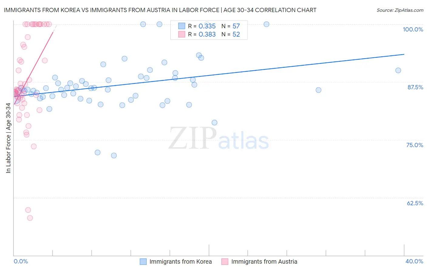 Immigrants from Korea vs Immigrants from Austria In Labor Force | Age 30-34
