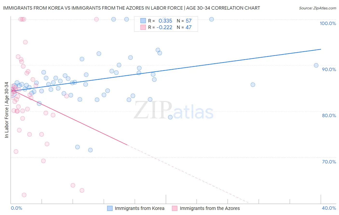 Immigrants from Korea vs Immigrants from the Azores In Labor Force | Age 30-34