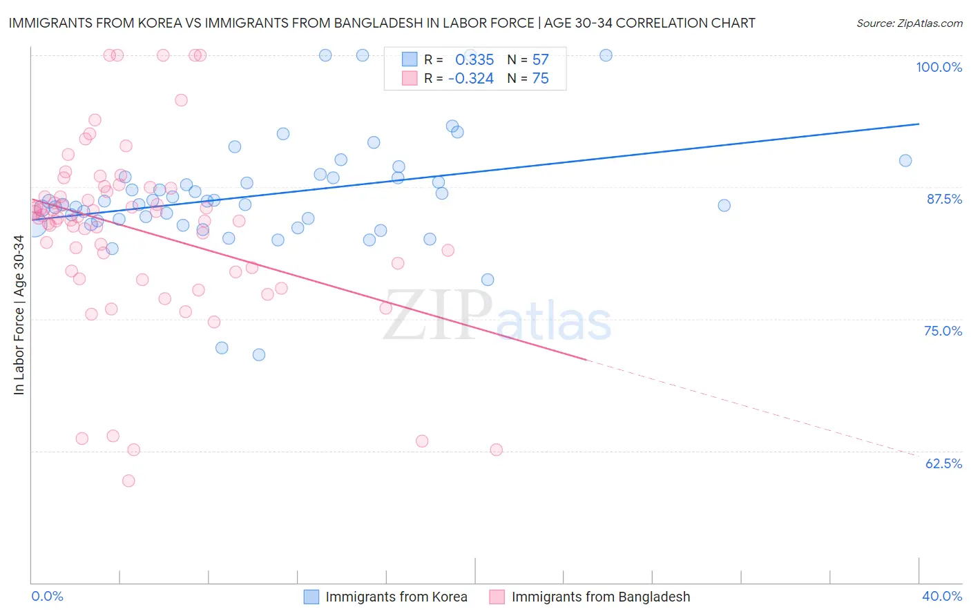 Immigrants from Korea vs Immigrants from Bangladesh In Labor Force | Age 30-34