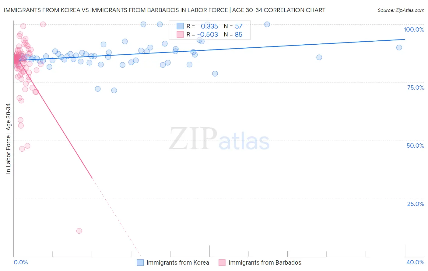 Immigrants from Korea vs Immigrants from Barbados In Labor Force | Age 30-34