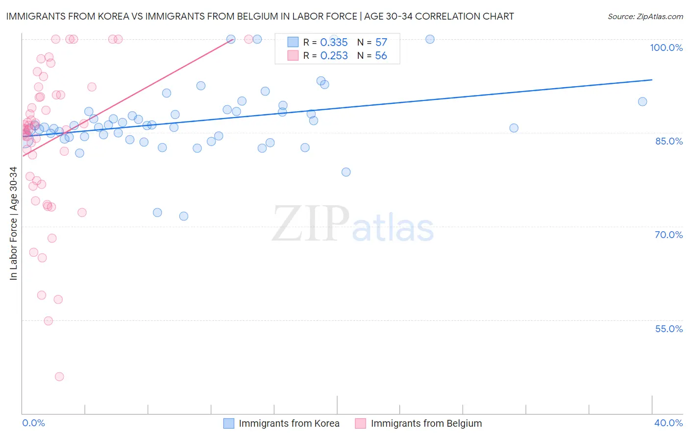 Immigrants from Korea vs Immigrants from Belgium In Labor Force | Age 30-34