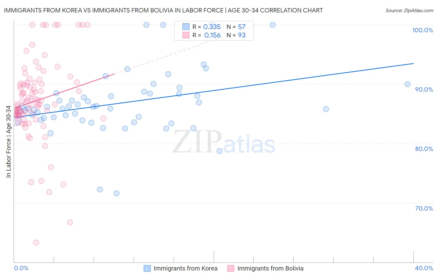 Immigrants from Korea vs Immigrants from Bolivia In Labor Force | Age 30-34