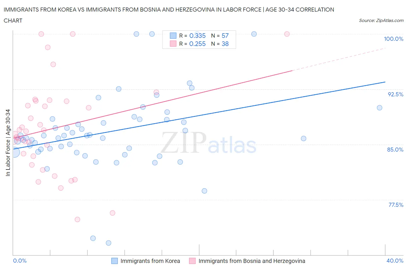 Immigrants from Korea vs Immigrants from Bosnia and Herzegovina In Labor Force | Age 30-34