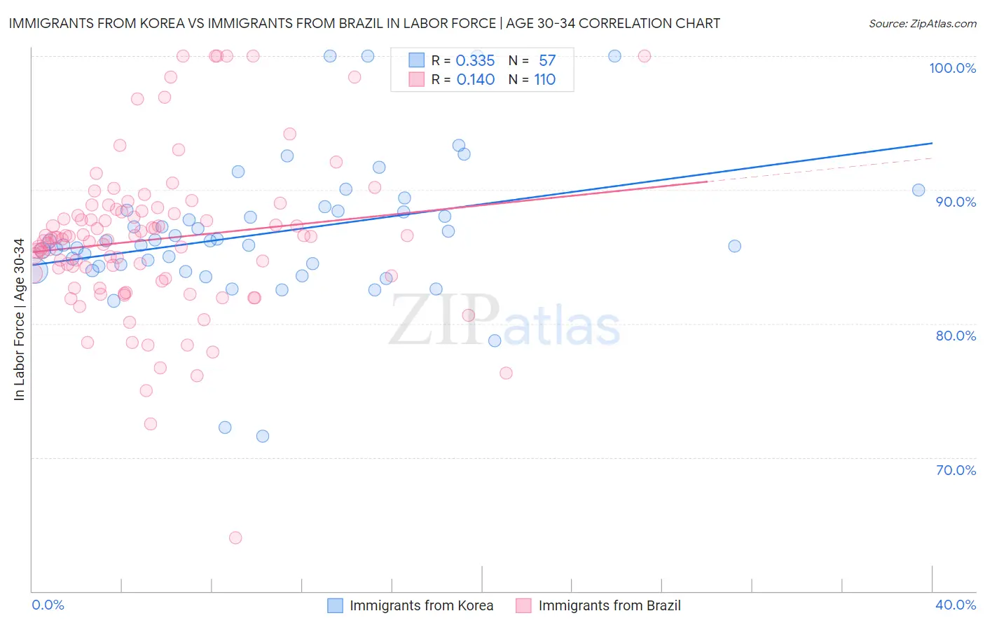 Immigrants from Korea vs Immigrants from Brazil In Labor Force | Age 30-34