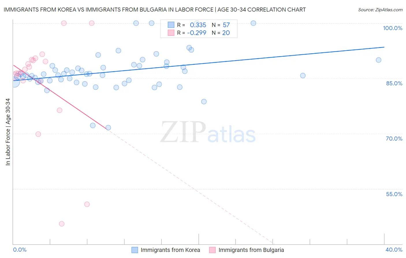 Immigrants from Korea vs Immigrants from Bulgaria In Labor Force | Age 30-34